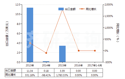 2013-2017年6月中國含全氯氟烴（CFCs）的混合物(HS38247100)出口總額及增速統(tǒng)計(jì)